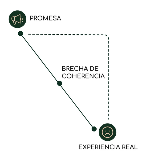 Gráfico de Brecha de Coherencia de Marca